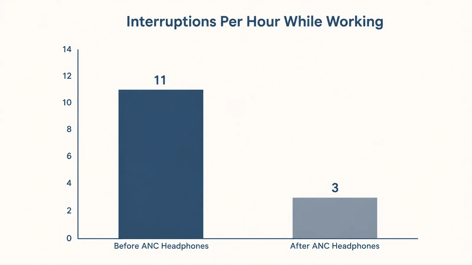 Bar chart comparing self-reported interruptions per hour before and after using noise cancelling headphones
