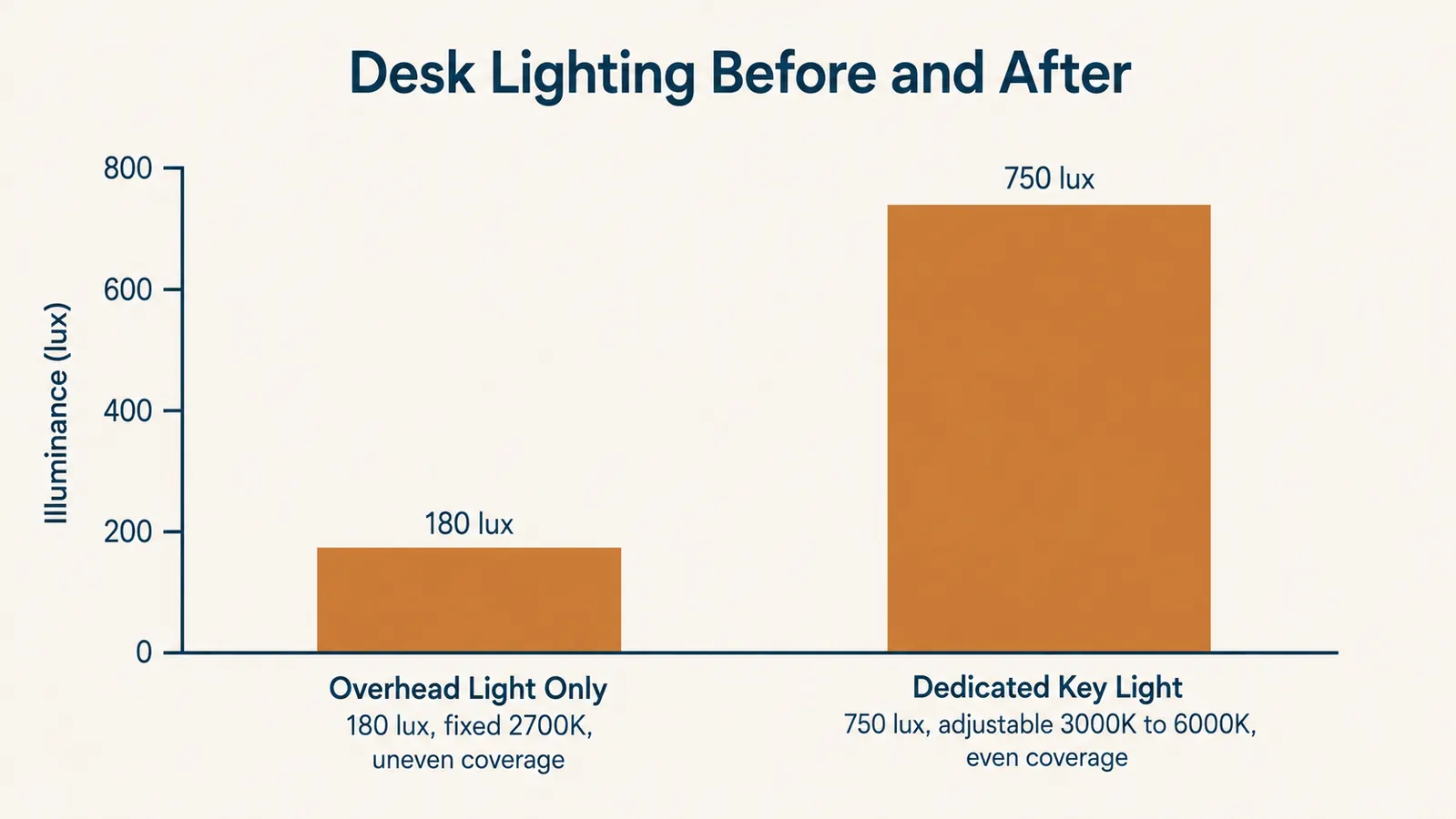 Bar chart comparing overhead-only lighting to a dedicated key light on brightness and color range