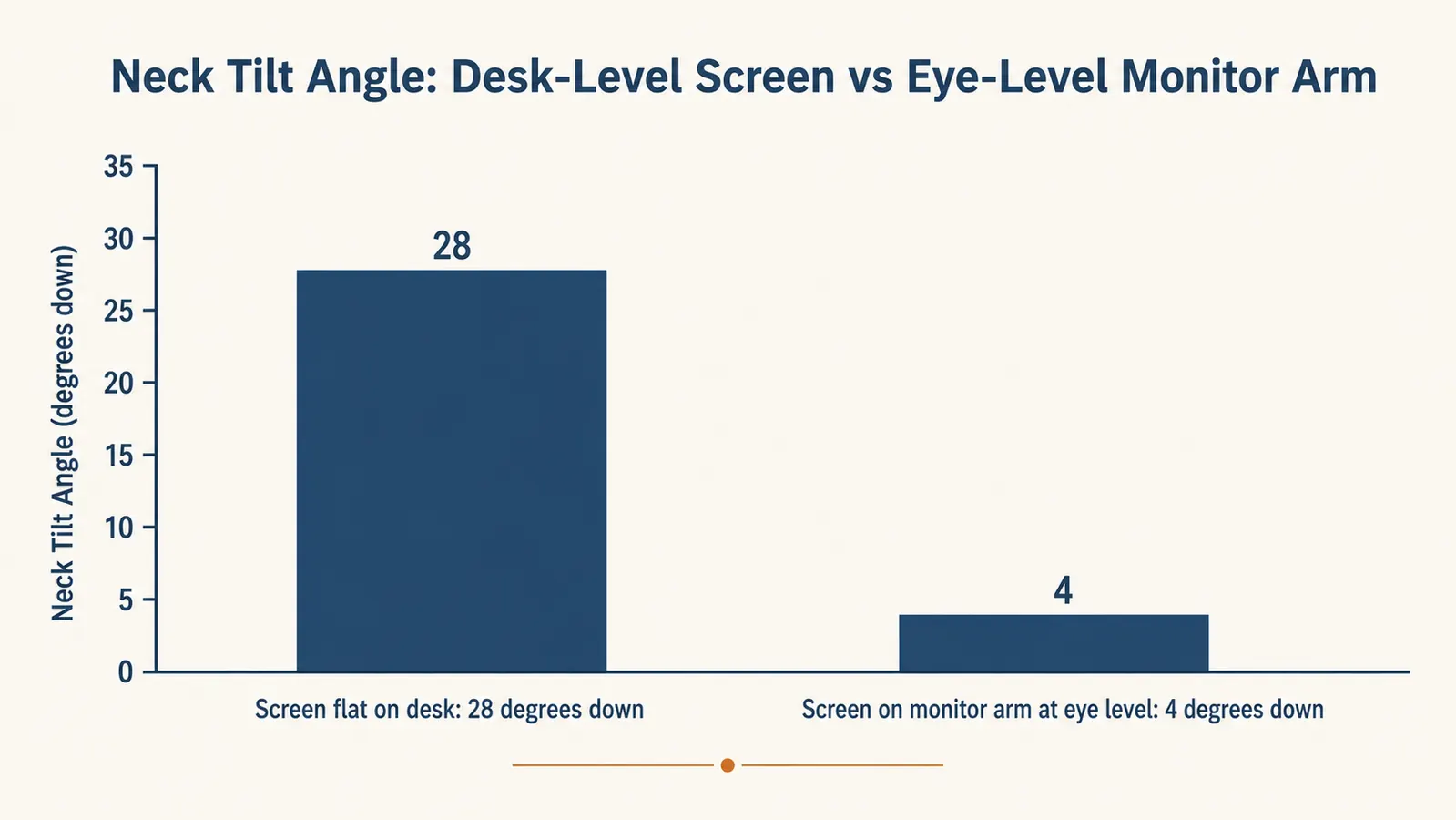 Bar chart comparing neck tilt angle when a screen sits flat on a desk versus mounted on a monitor arm at eye level