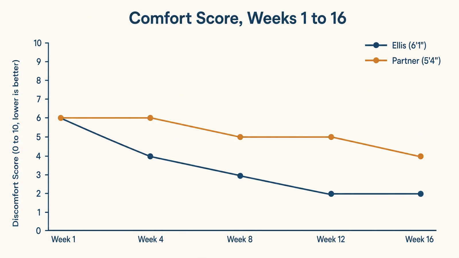 Line chart titled Comfort Score Weeks 1 to 16 comparing two users, one line dropping from 6 to 2 and the other dropping from 6 to only 4