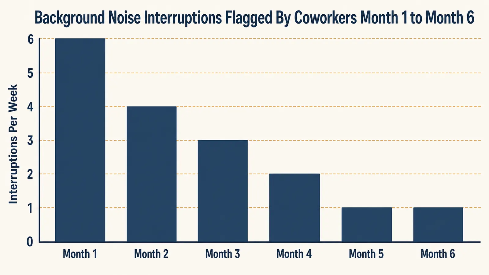 Bar chart showing background-noise interruptions flagged by coworkers during calls dropping from 6 in month 1 to 1 in month 6