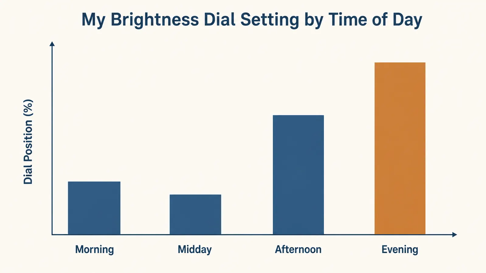 Bar chart showing what brightness dial percentage was actually used across four points in a workday, ranging from 20 percent in the morning to 65 percent in the evening