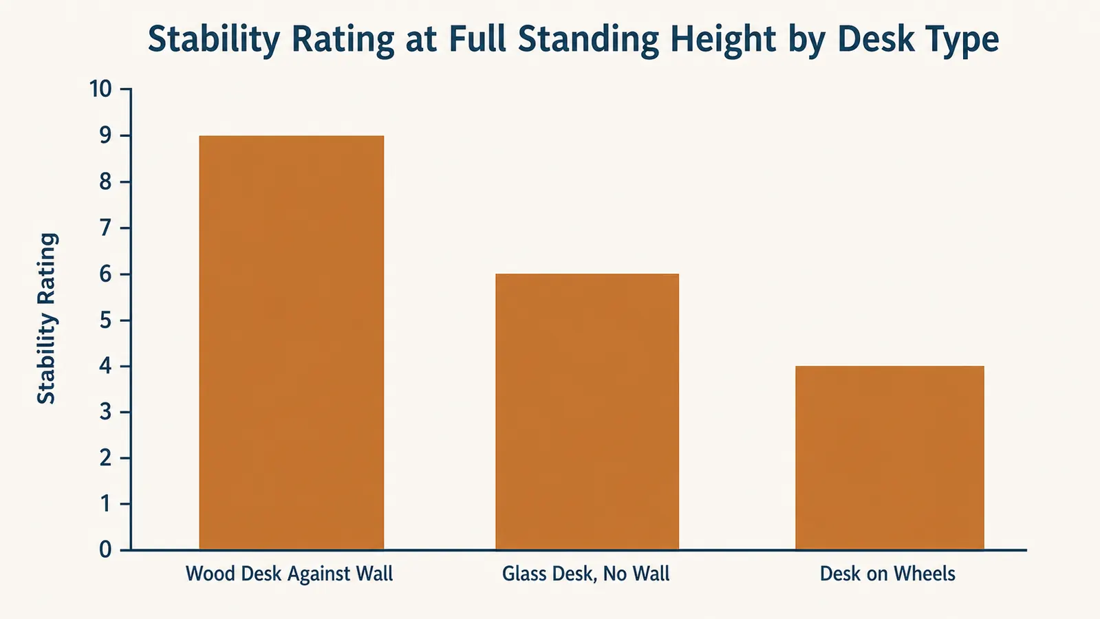 Bar chart showing self-reported stability rating out of 10 for the same desk converter across three desk types: wall-anchored wood desk, freestanding glass desk, desk on wheels