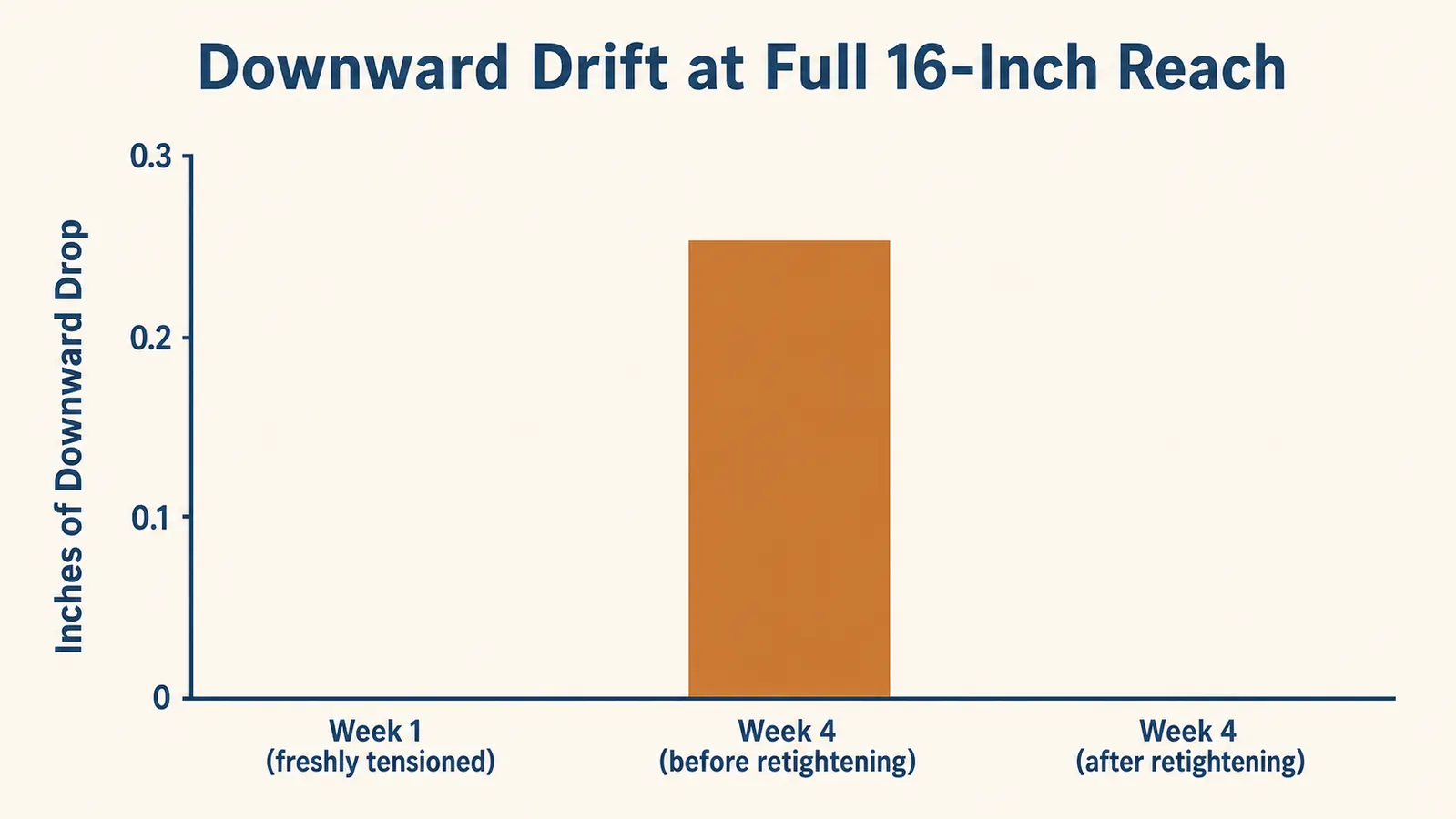 Bar chart showing downward drift in inches at full arm extension across three points: week 1, week 4 before retightening, and week 4 after retightening