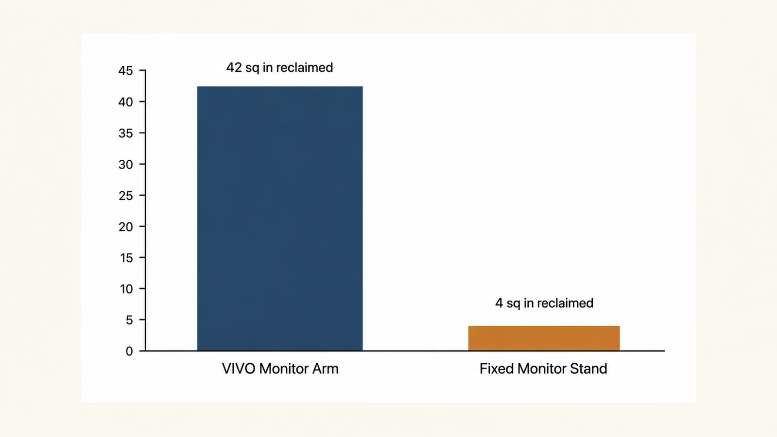 Bar chart comparing desk footprint reclaimed in square inches, 42 square inches for the VIVO monitor arm versus 4 square inches for a fixed monitor stand